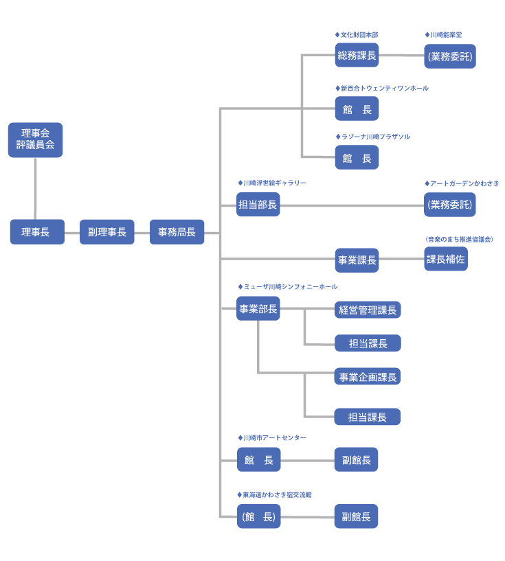 川崎市文化財団　組織図